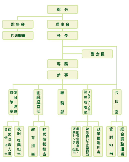 機構図